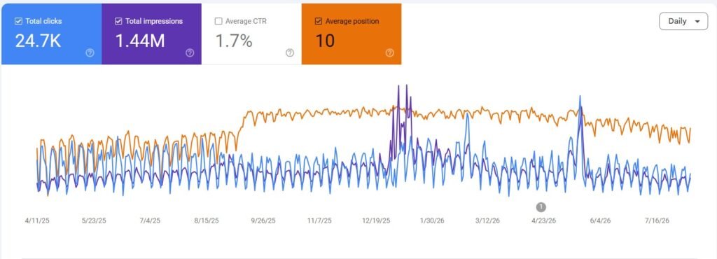 SEO performance results and organic search growth