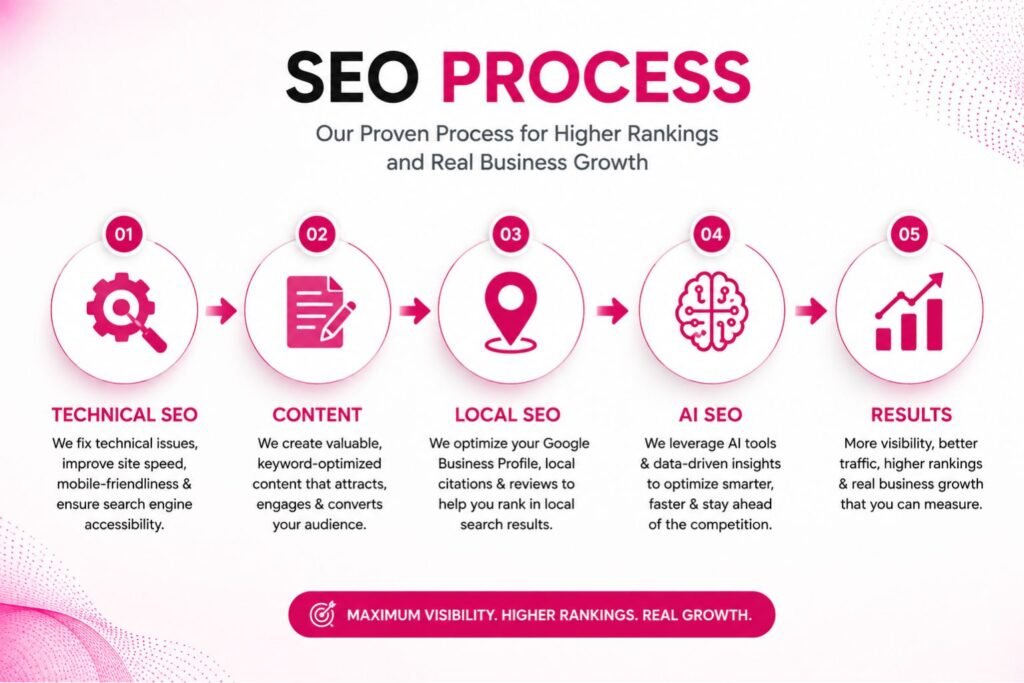 SEO process for businesses in Baner Pune