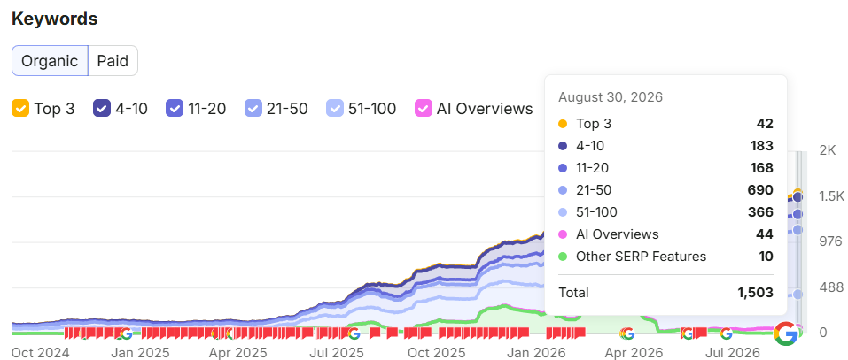 Keyword ranking performance showing 1,503 total ranking keywords and 44 AI Overview appearances