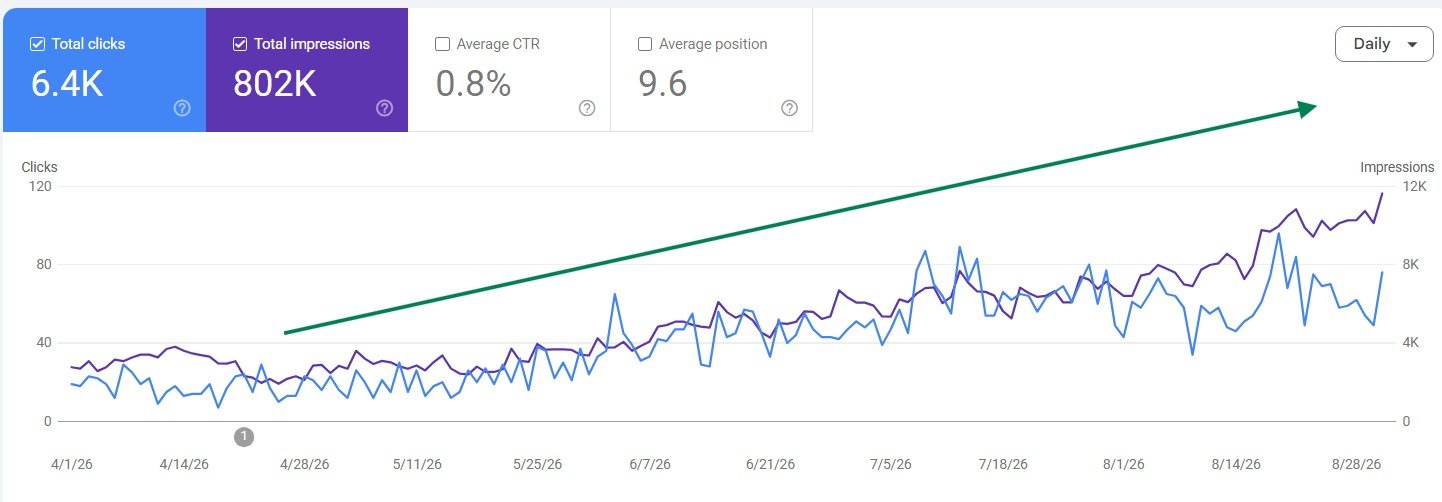 Google Search Console showing 6.4K clicks and 802K impressions for healthcare website