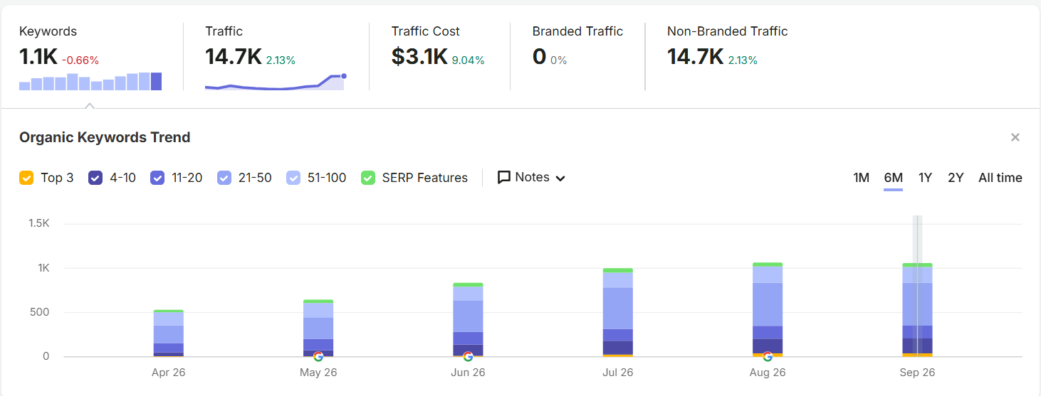 Organic keyword trend showing growth from April through September 2026